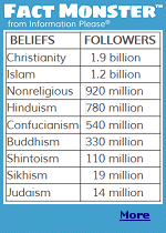 Each religion has its own idea of the ultimate goal of life, its own place for worshiping God or gods, its own rituals, and its own rules for living.